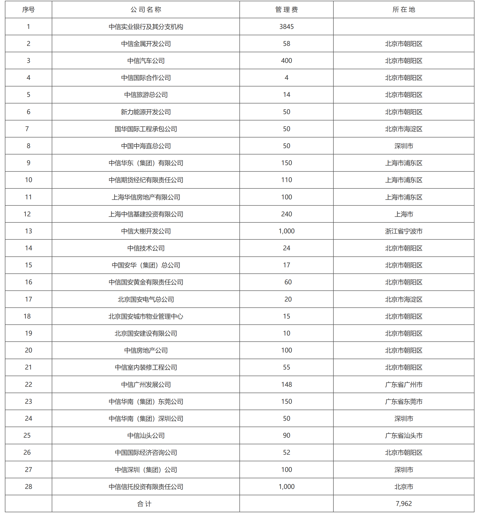 国家税务总局关于中信集团所属企业2002年度总机构管理费扣除标准的通知-1