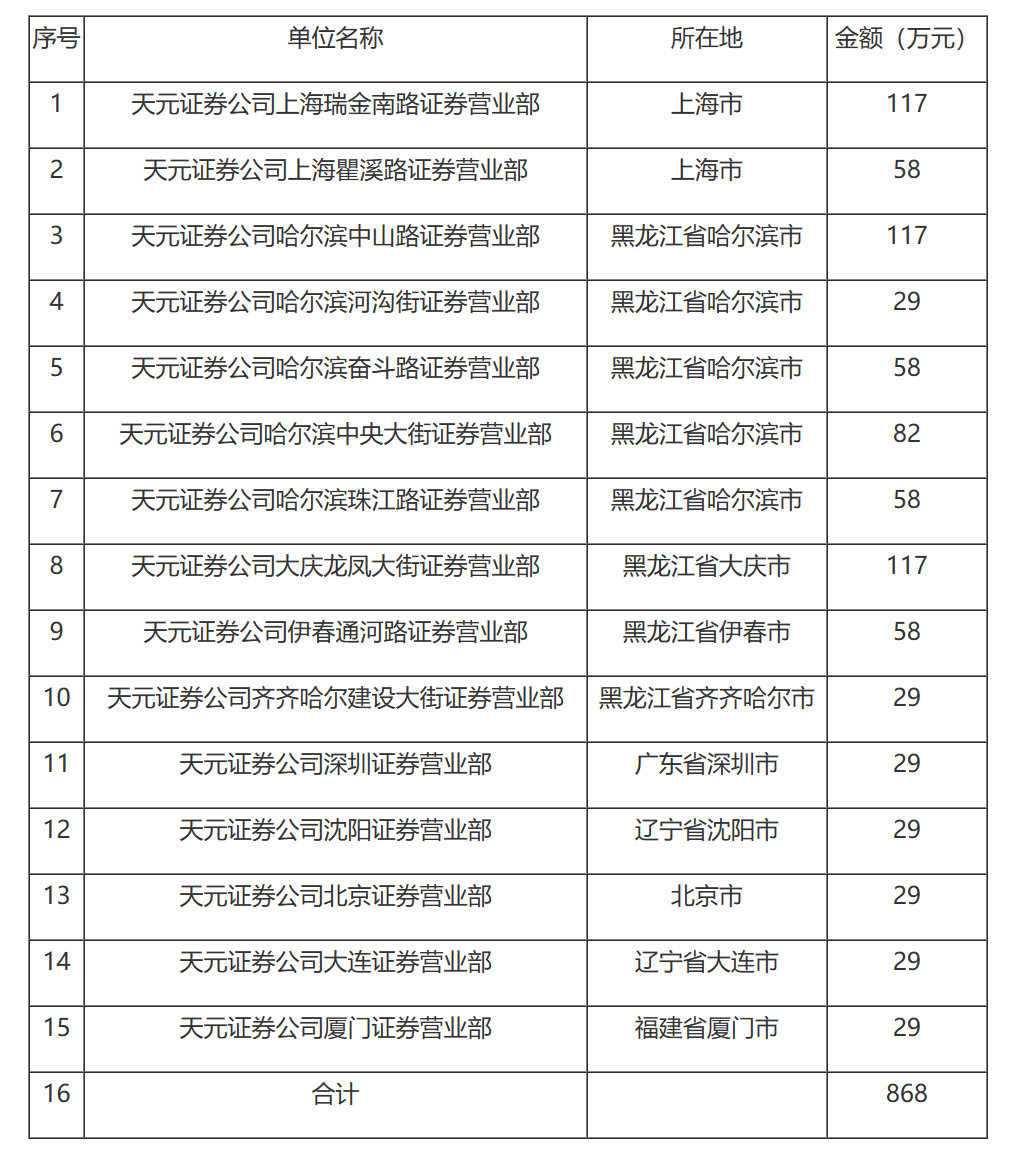 国家税务总局关于天元证券经纪有限公司所属分支机构2002年度总机构管理费扣除标准的通知-1