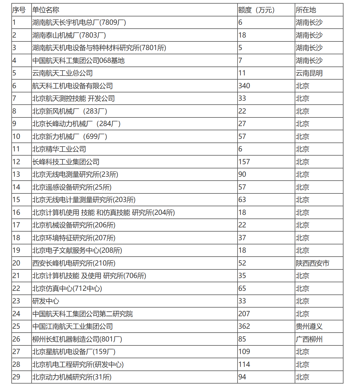 国家税务总局关于中国航天科工集团公司所属企业2003年度总机构管理费扣除标准的通知-1