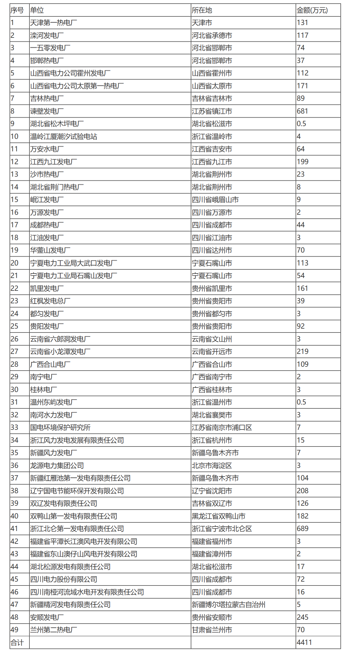 国家税务总局关于中国国电集团公司所属企业2003年度技术开发费扣除标准的通知-1