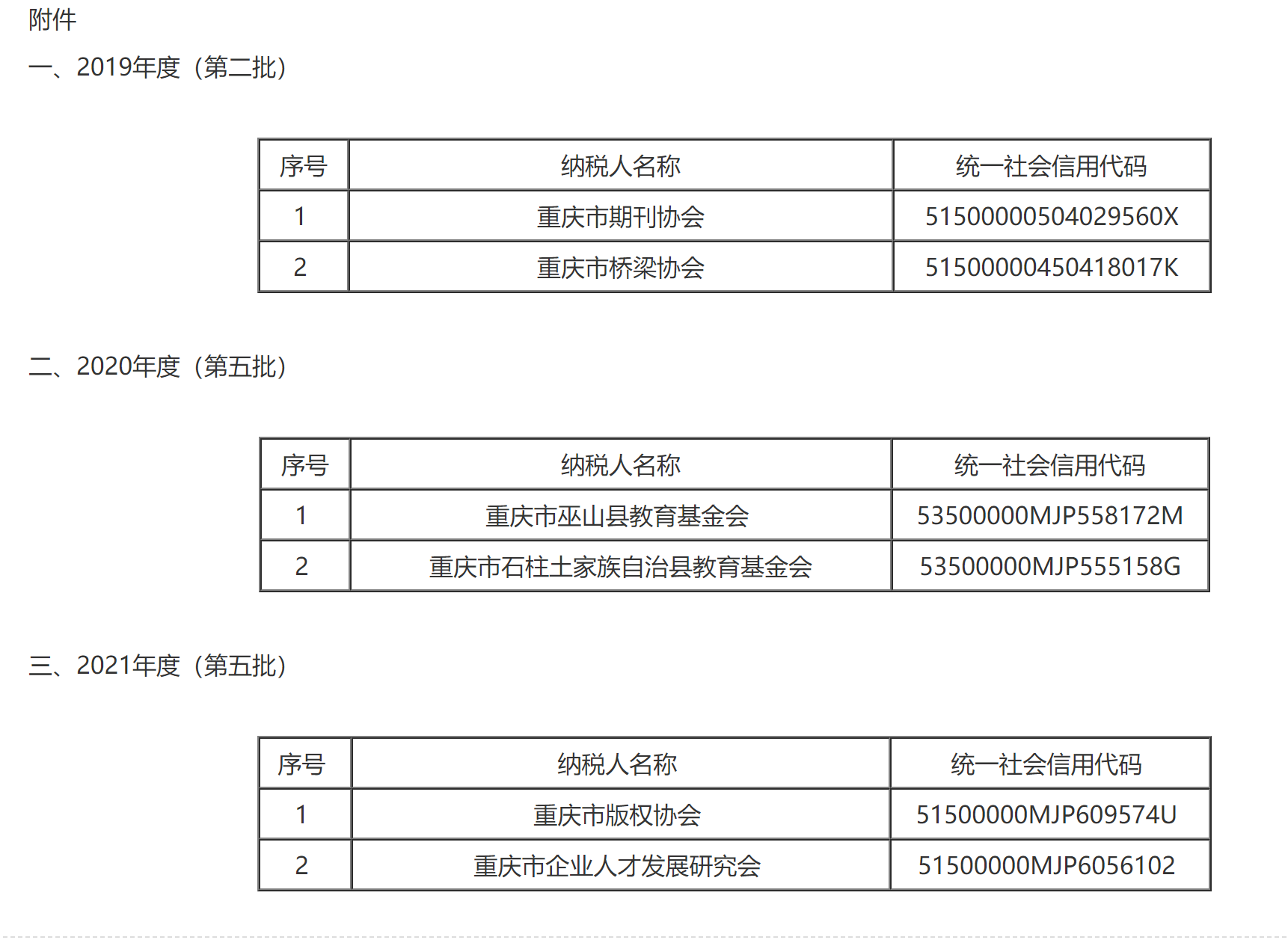 重庆市财政局 国家税务总局重庆市税务局关于2019年度（第二批）、2020年度（第五批）、2021年度（第五批）非营利组织免税资格认定的通知	-1