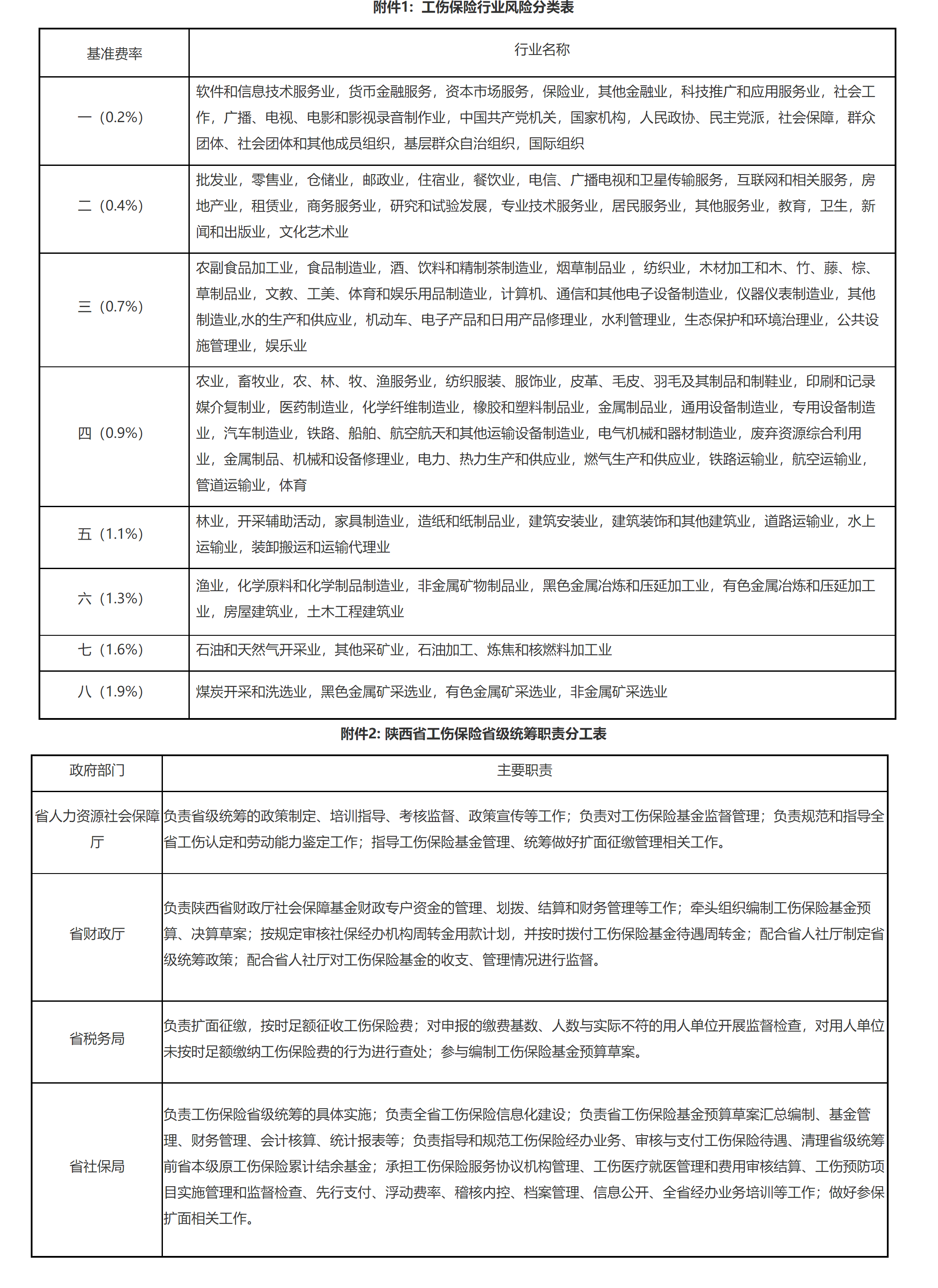 陕西省人力资源和社会保障厅 陕西省财政厅 国家税务总局陕西省税务局关于印发《陕西省工伤保险省级统筹管理办法》《陕西省工伤保险省级统筹实施方案》的通知-1