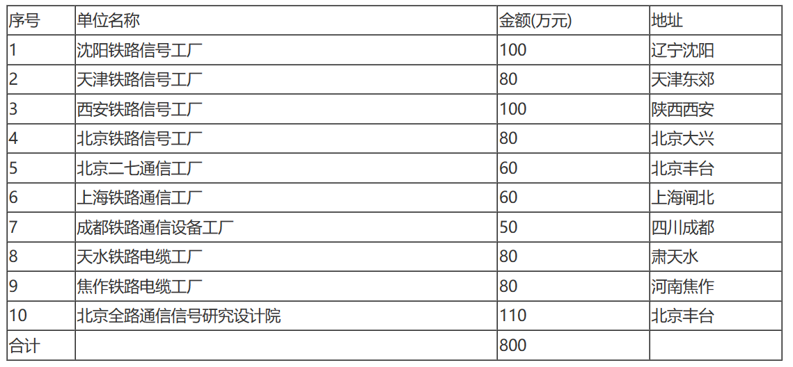 国家税务总局关于中国铁路通信信号总公司所属企业技术开发费扣除标准的通知-1