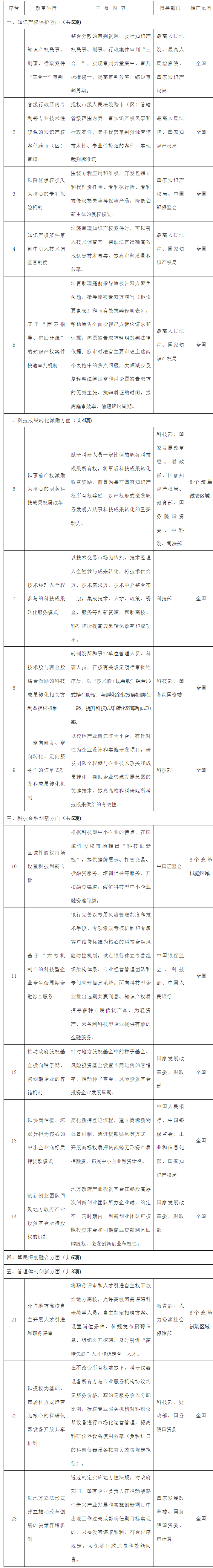 国务院办公厅关于推广第二批支持创新相关改革举措的通知-1