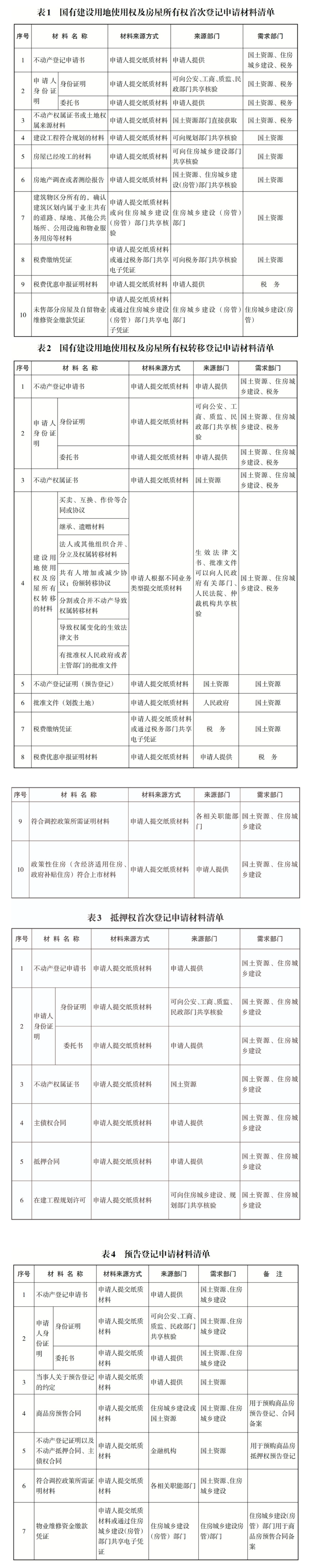 湖南省国土资源厅 湖南省住房和城乡建设厅 湖南省财政厅 国家税务总局湖南省税务局关于推进不动产登记“最多跑一次”改革的意见-2