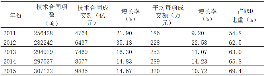 科技部关于印发“十三五”技术市场发展专项规划的通知-1
