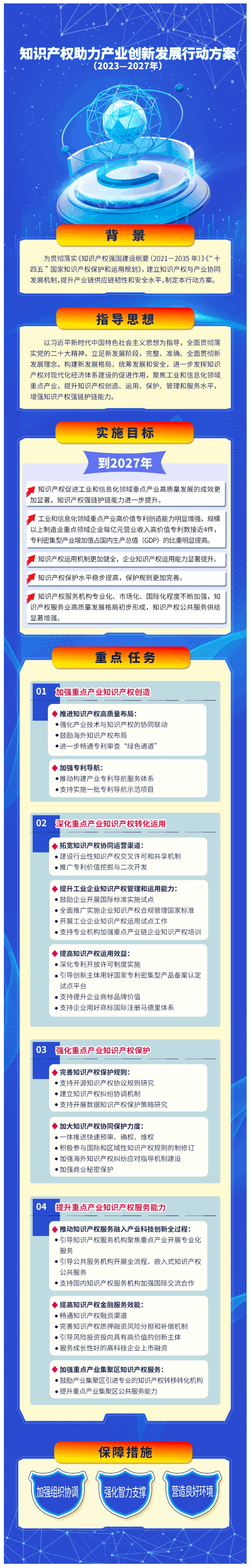 【解读】一图读懂《知识产权助力产业创新发展行动方案（2023─2027年）》-1