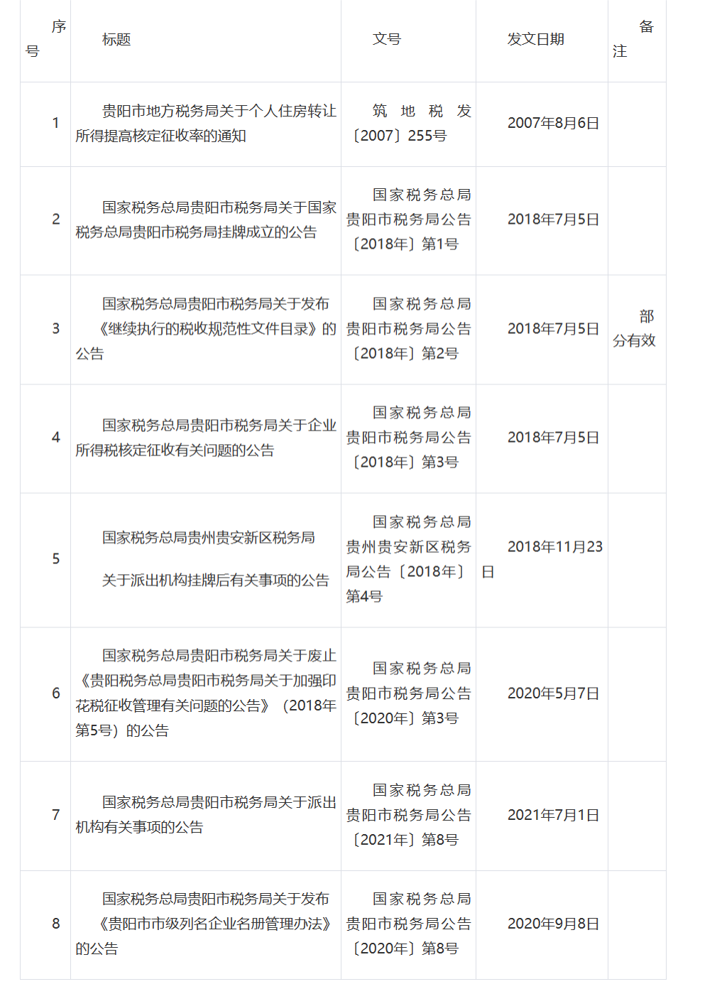 国家税务总局贵阳市税务局 国家税务总局贵州贵安新区税务局关于公布《继续执行的税务规范性文件目录》的公告-1