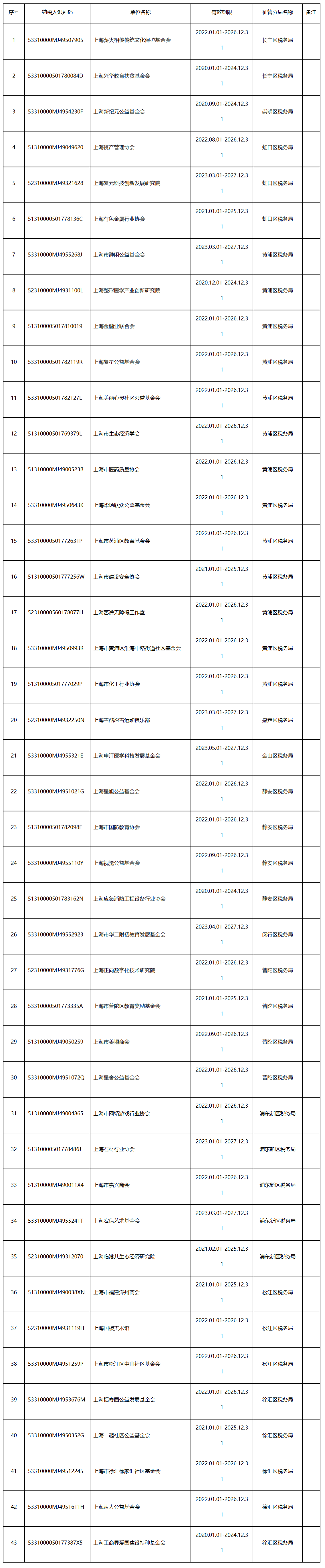 国家税务总局上海市税务局 上海市财政局关于认定上海薪火相传传统文化保护基金会等43家单位非营利组织免税资格的通知-1