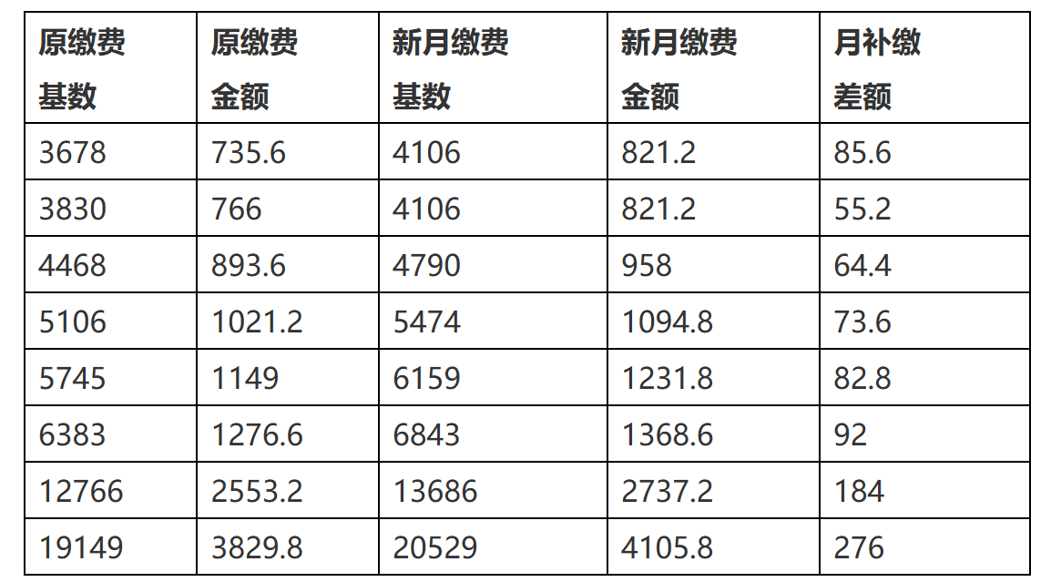 关于开展大连市灵活就业人员2023年基本养老保险缴费基数调整工作的通知-1