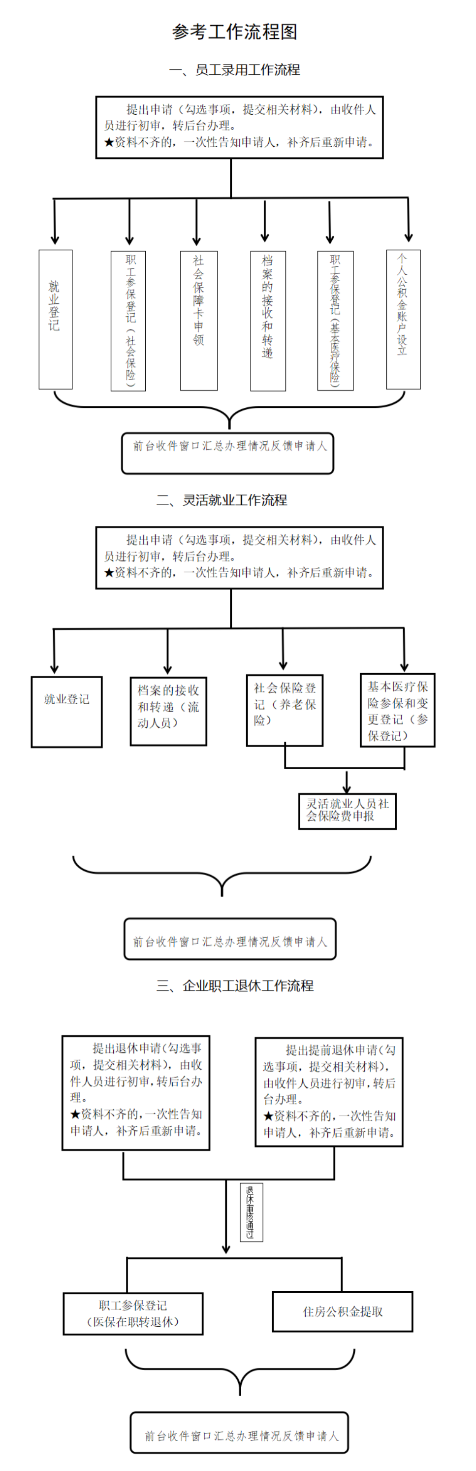 贵州省人力资源和社会保障厅等五部门关于印发《推进员工录用、灵活就业、企业职工退休“一件事一次办”政务服务工作的实施方案》的通知-1