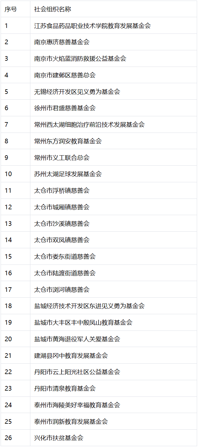 江苏省财政厅国家税务总局江苏省税务局江苏省民政厅关于取消部分社会组织公益性捐赠税前扣除资格的公告（2023年）-1