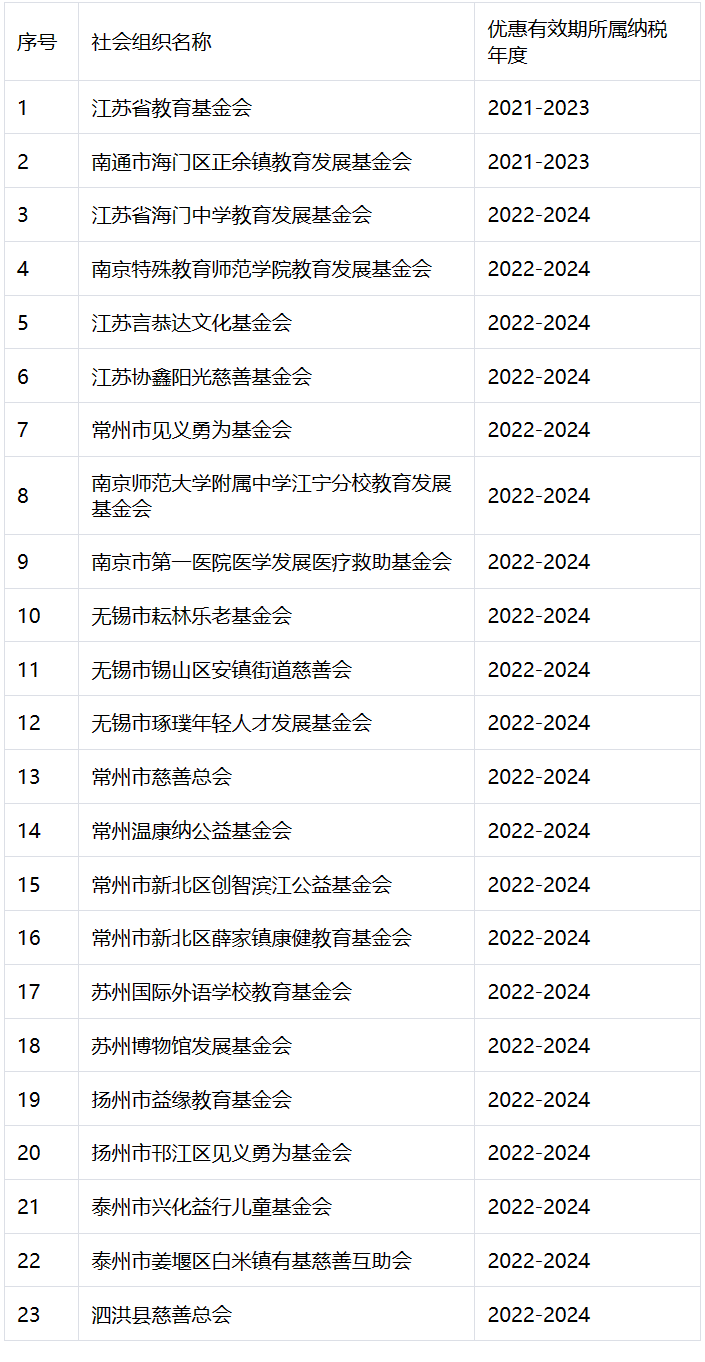 江苏省财政厅国家税务总局江苏省税务局江苏省民政厅关于公布江苏省2023年度公益性社会组织捐赠税前扣除资格名单（第二批）的公告-1