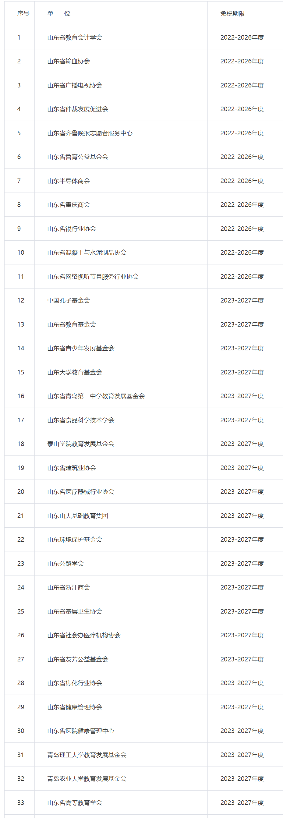 山东省财政厅国家税务总局山东省税务局关于公布2023年第一批具备免税资格的非营利组织名单的通知-1