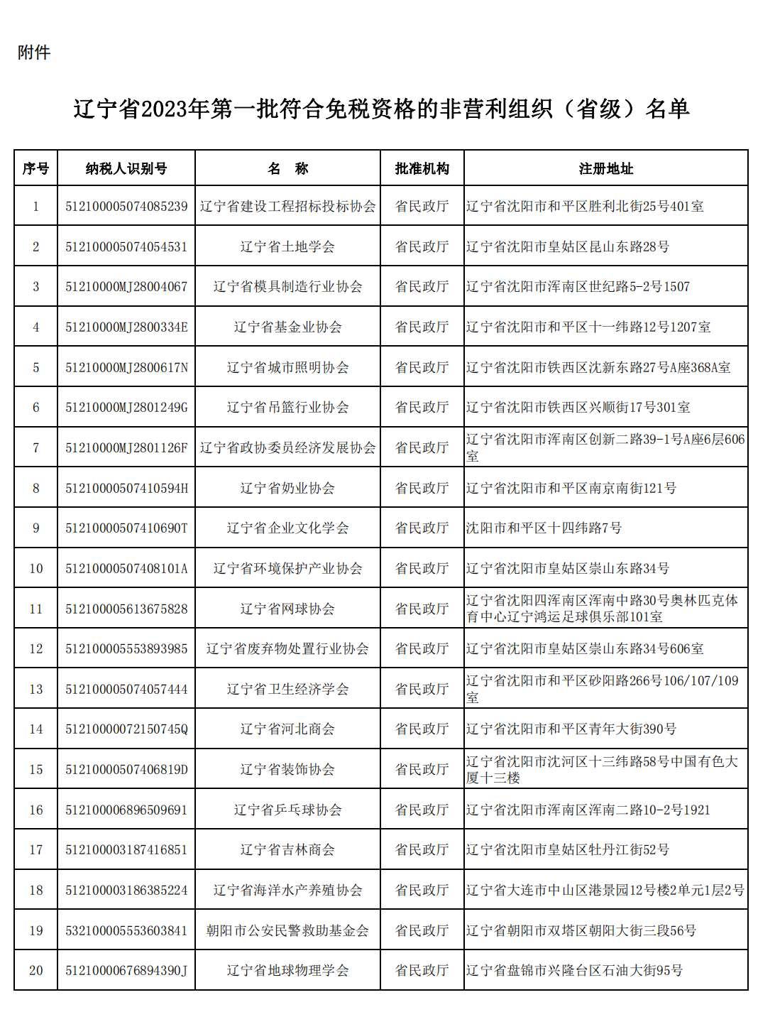 辽宁省财政厅办公室关于公布2023年第一批符合免税资格的非营利组织（省级）名单的通知-1