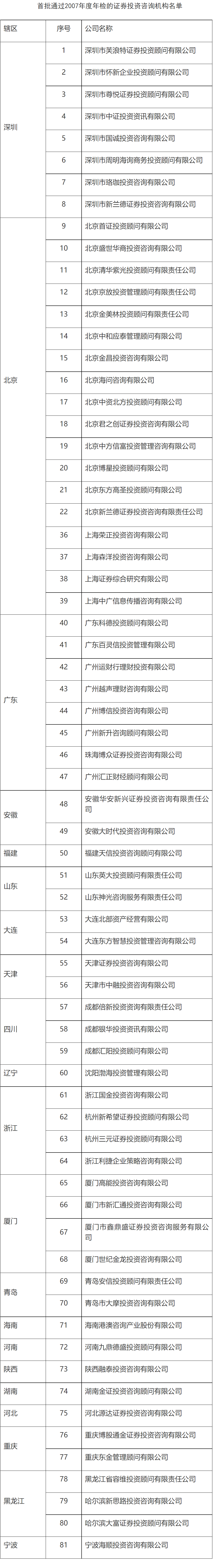 证监会公告〔2008〕37号－首批通过2007年度年检的证券投资咨询机构名单-1