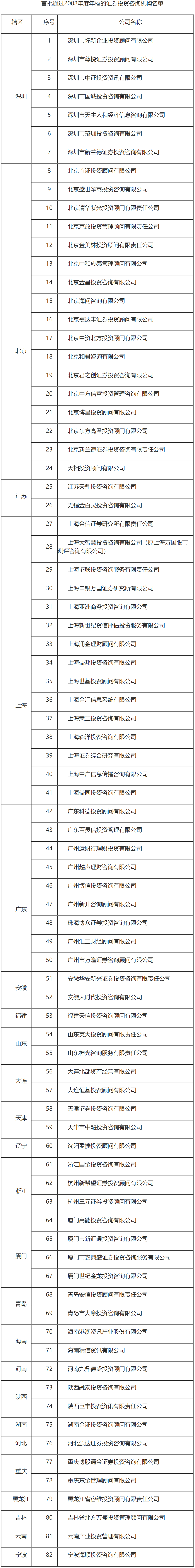 证监会公告〔2009〕23号－首批通过2008年度年检的证券投资咨询机构名单-1
