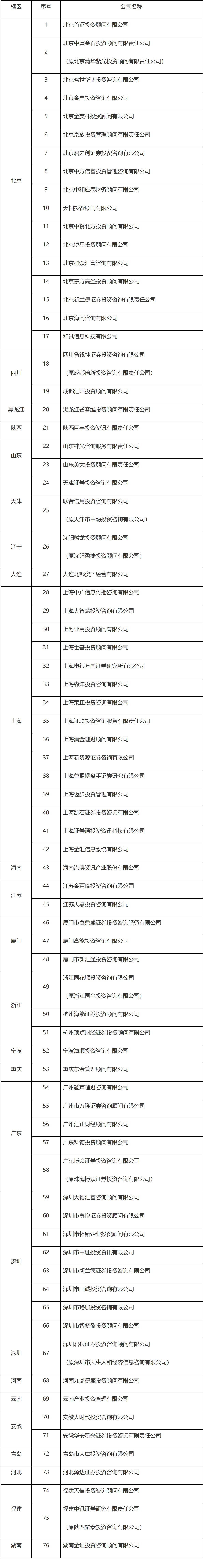 【第21号公告】《首批通过证券投资咨询机构2011年度年检的76家机构、被立案稽查的4家机构以及暂不作出年检结果的1家机构名单》-1