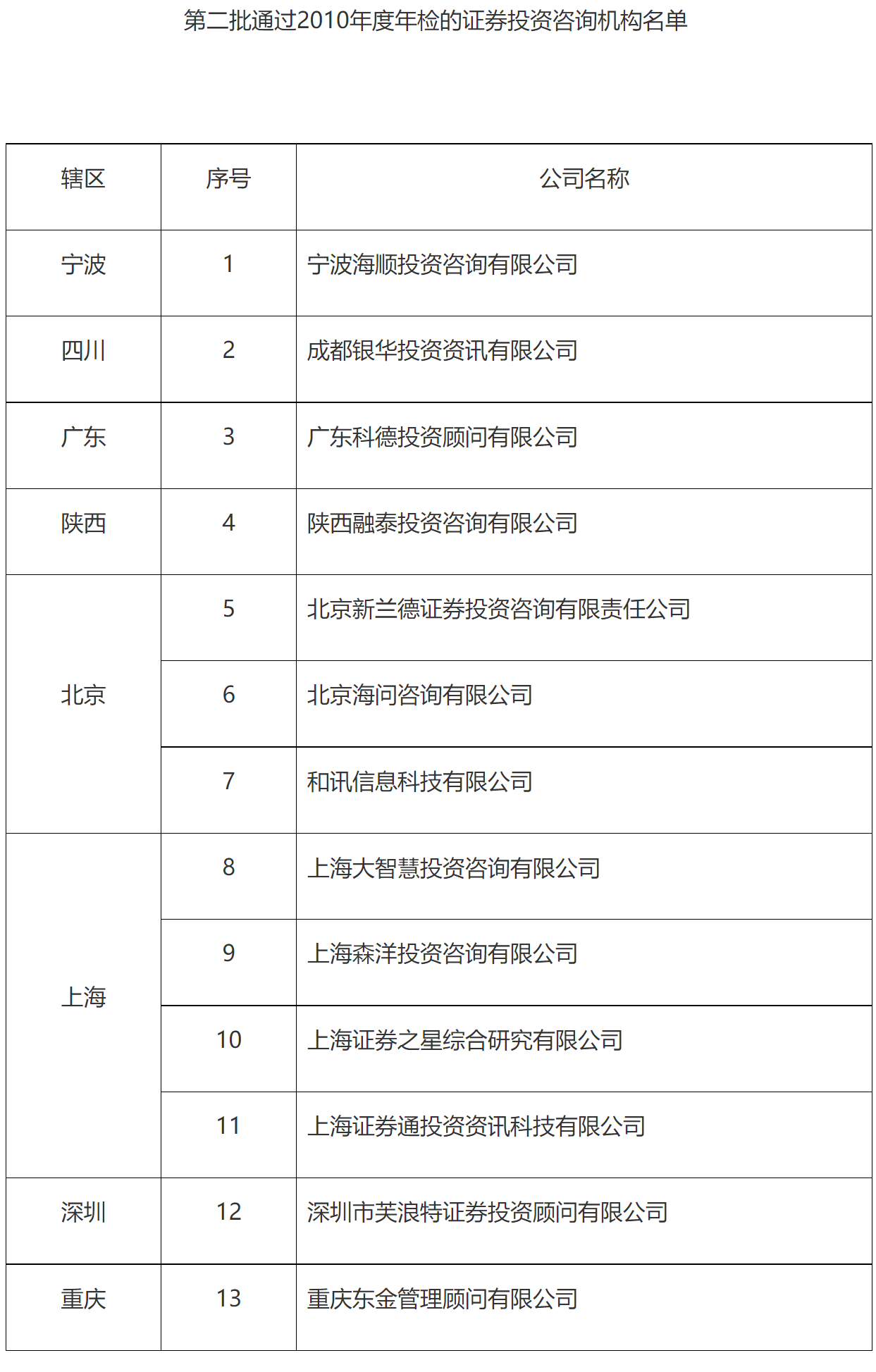 【第34号公告】《关于第二批通过证券投资咨询机构2010年度年检的13家机构名单》-1