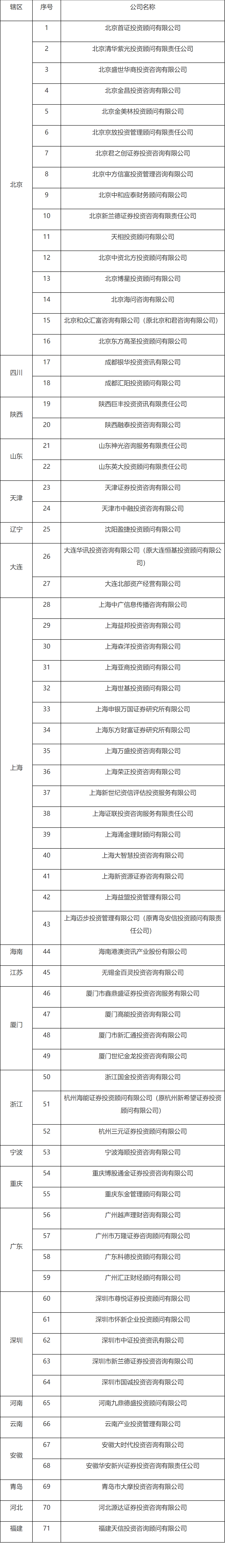 【第25号公告】《2009年度证券投资咨询机构年检结果名单》-1