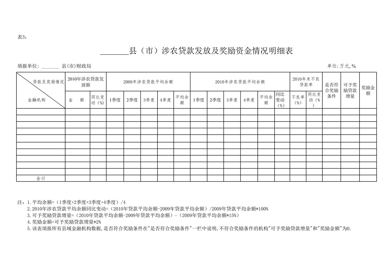县(市)涉农贷款发放及奖励资金情况明细表