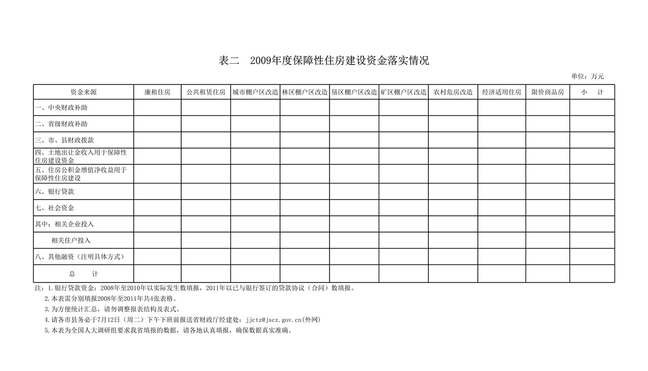 2011年度保障性住房建设资金落实情况表