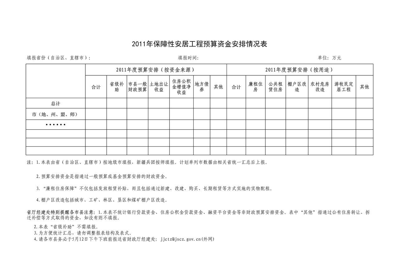 2011年保障性安居工程预算资金安排情况统计表