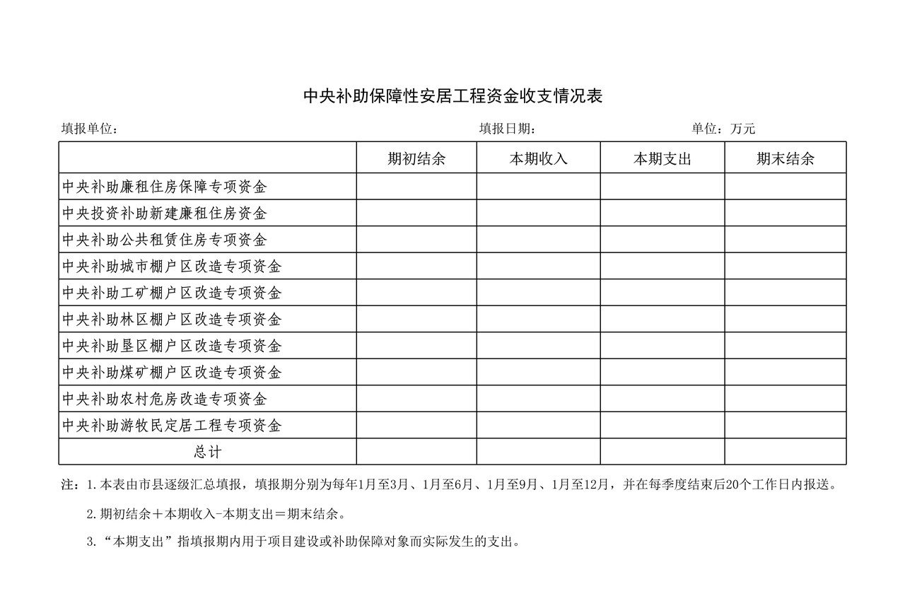 中央补助保障性安居工程资金收支情况表