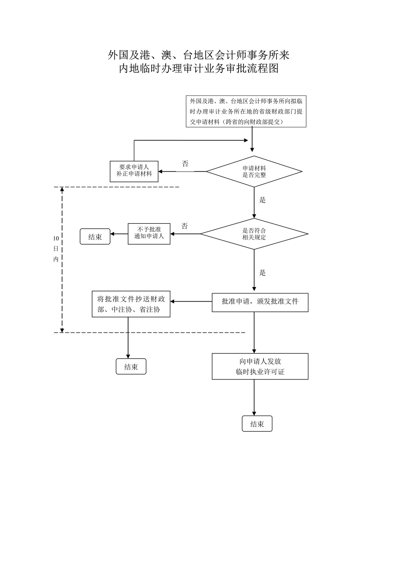 港、澳、台地区会计师事务所临时办理审计业务审批流程图