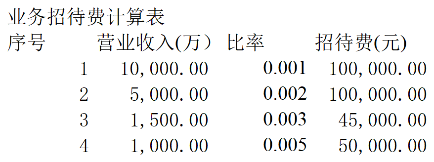 审计工具三费审查