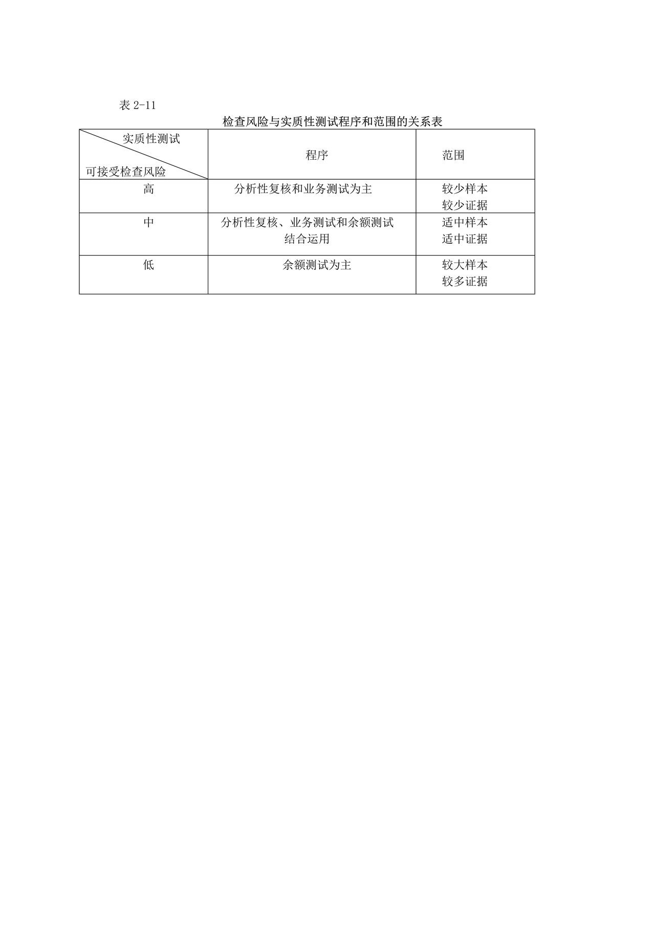 审计准备-7检查风险