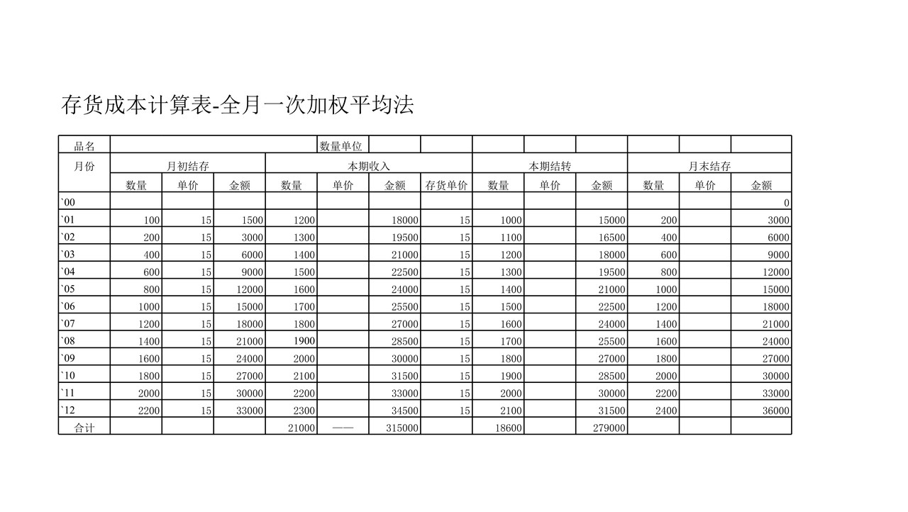 行政事业单位审计工具存货计价