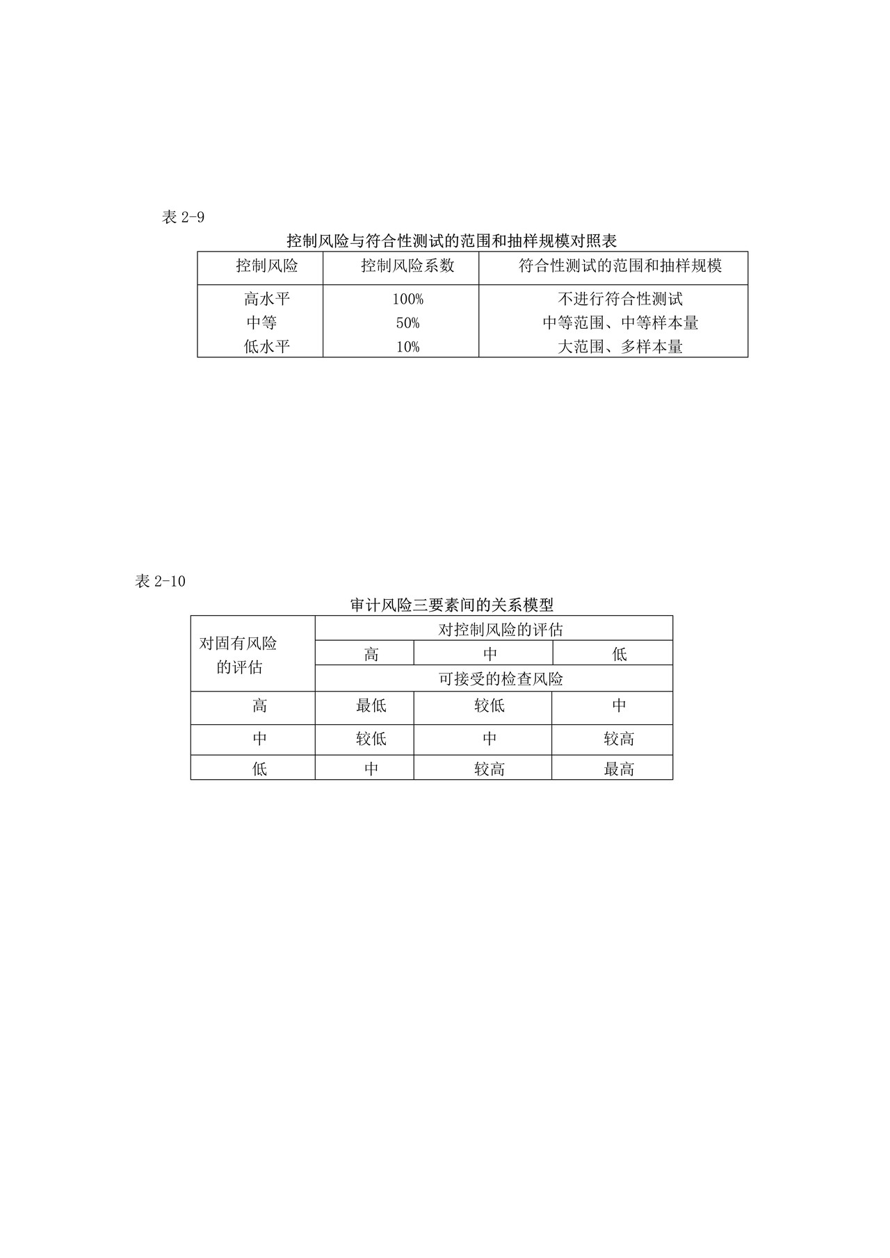 审计准备-6控制风险及三要素