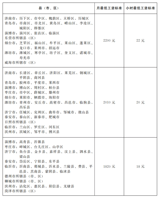 【解读】部门解读｜《山东省人民政府关于公布全省最低工资标准的通知》-1