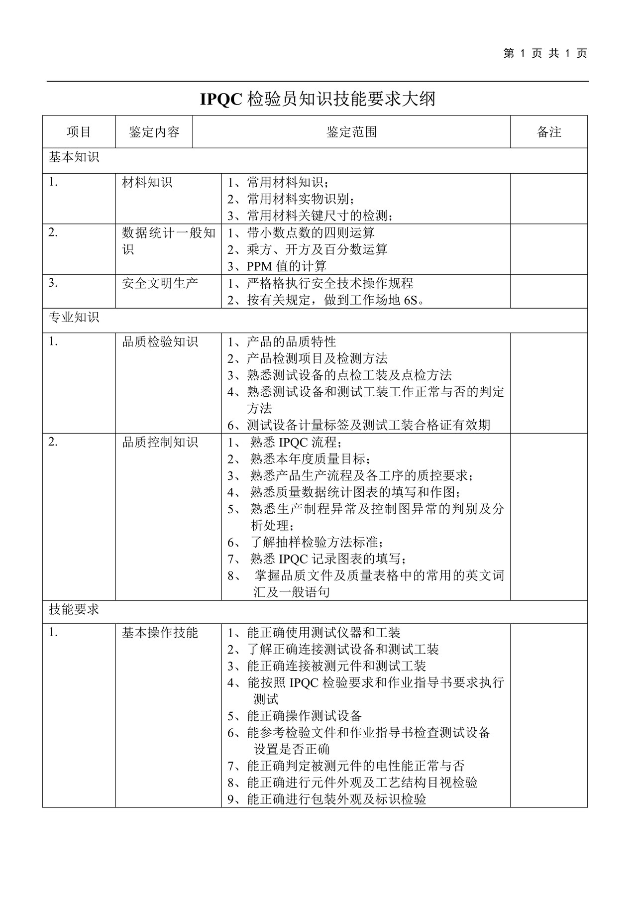 IPQC知识技能要求大纲