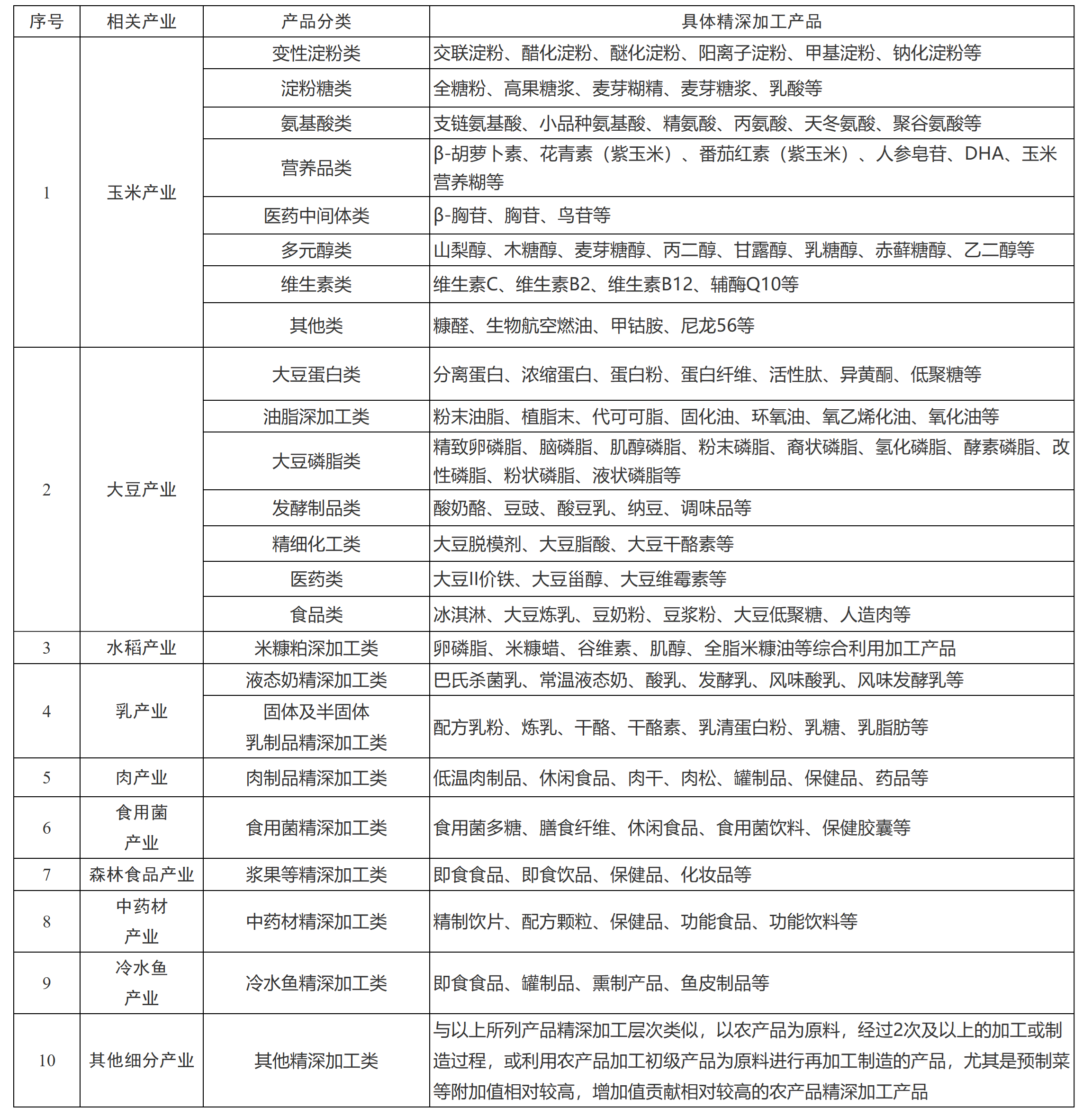 黑龙江省人民政府办公厅关于印发黑龙江省支持农产品精深加工业高质量发展若干政策措施的通知-1