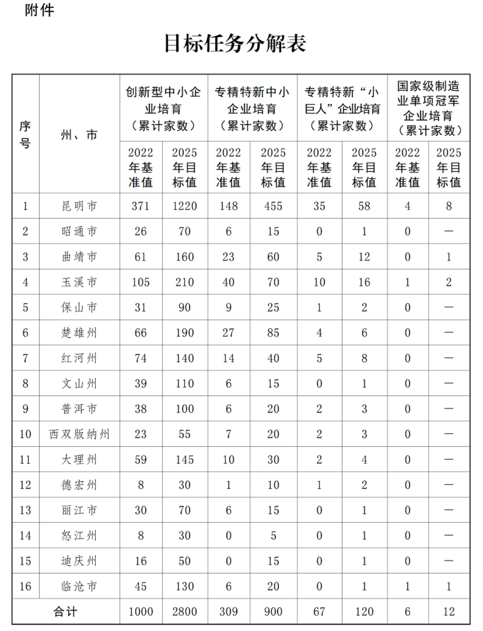 云南省人民政府办公厅关于印发云南省专精特新企业培育三年行动计划（2023—2025年）的通知-1