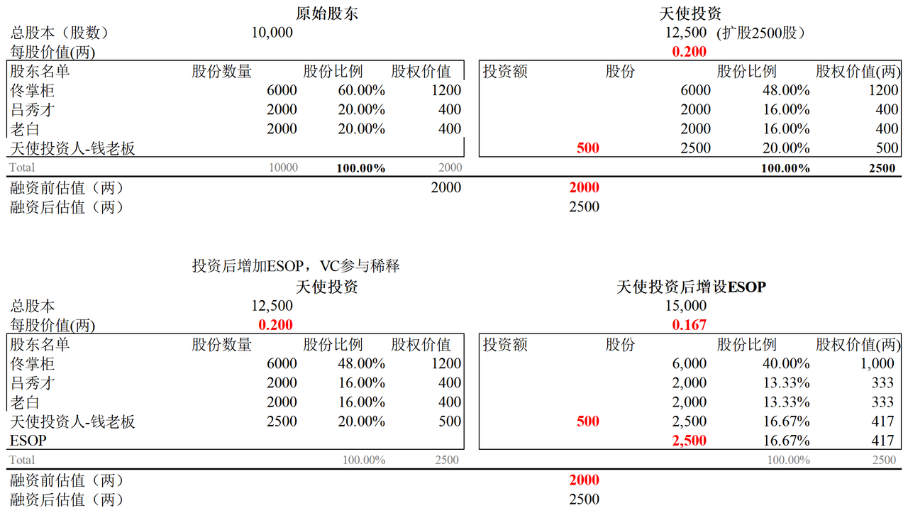 融资后的股权比例及股权价值计算案例