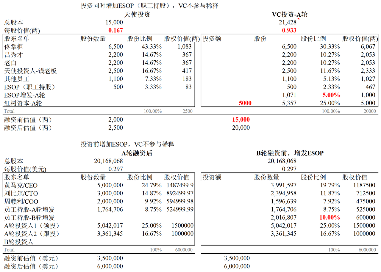 融资后的股权比例及股权价值计算案例