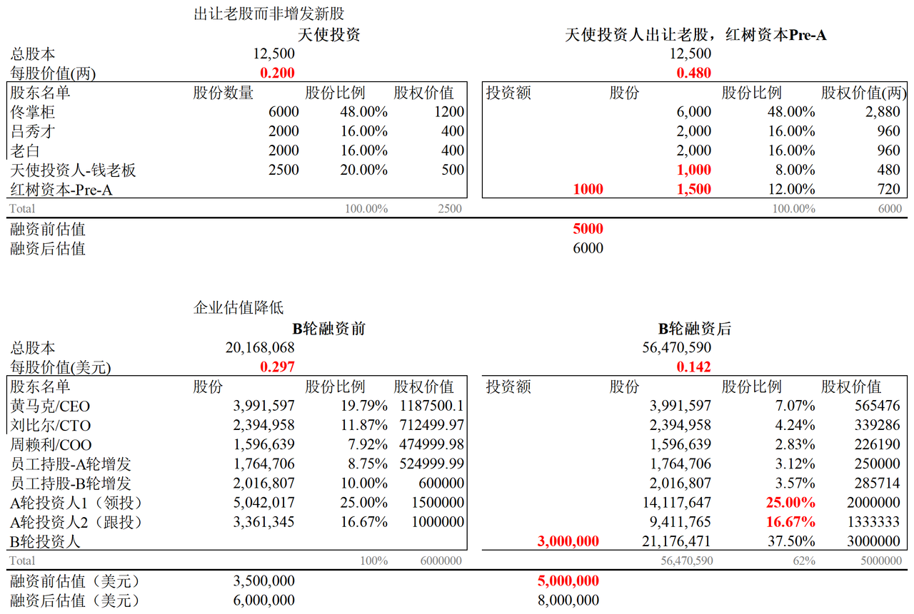 融资后的股权比例及股权价值计算案例