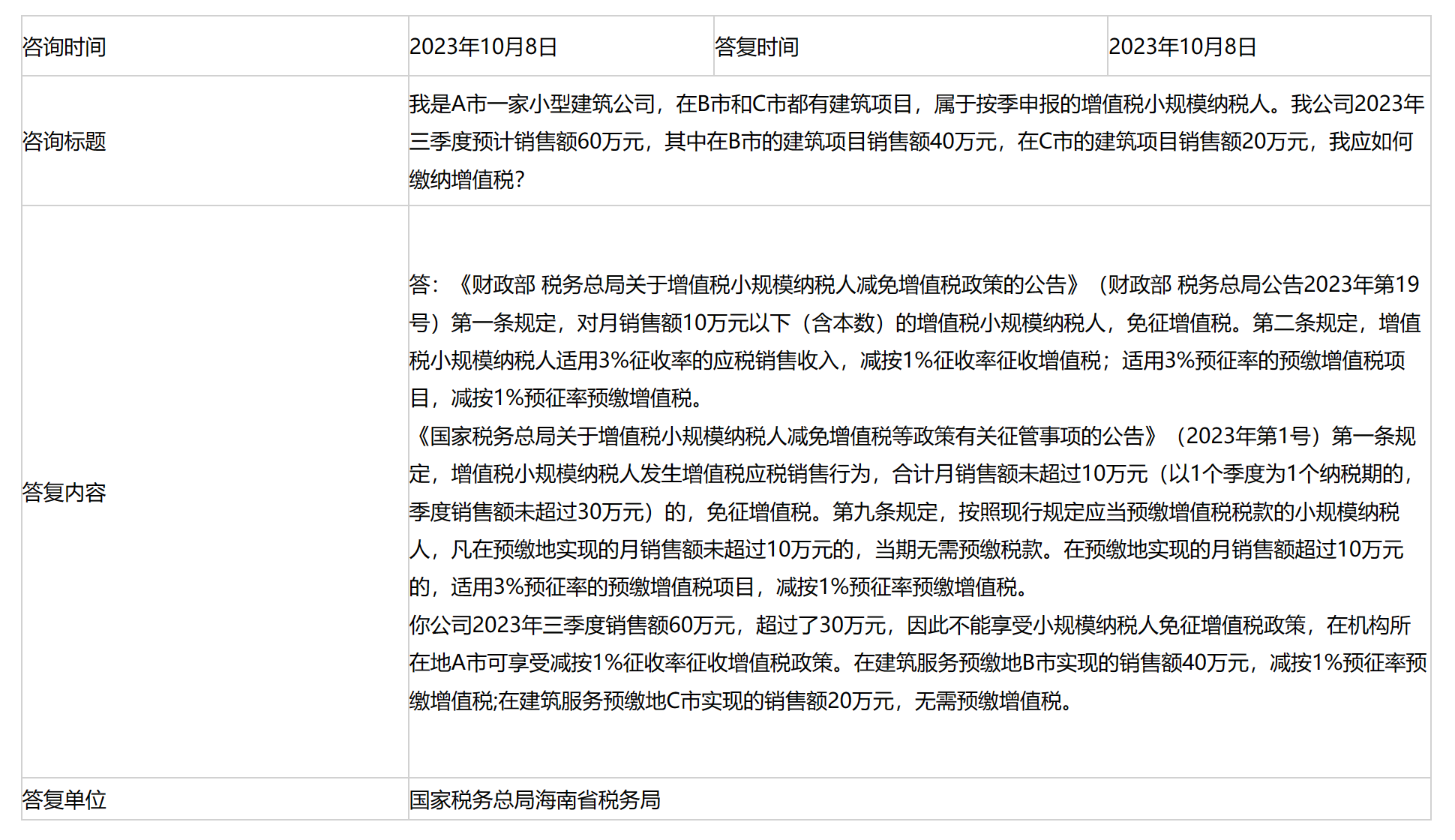 国家税务总局海南省税务局——我是A市一家小型建筑公司，在B市和C市都有建筑项目，属于按季申报的增值税小规模纳税人。我公司2023年三季度预计销售额60万元，其中在B市的建筑项目销售额40万元，在C市的建筑项目销售额20万元，我应如何缴纳增值税？　-1