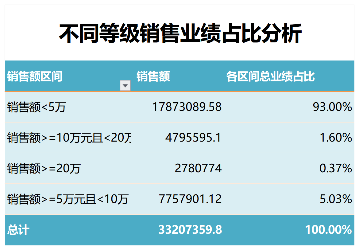 不同等级销售业绩占比分析