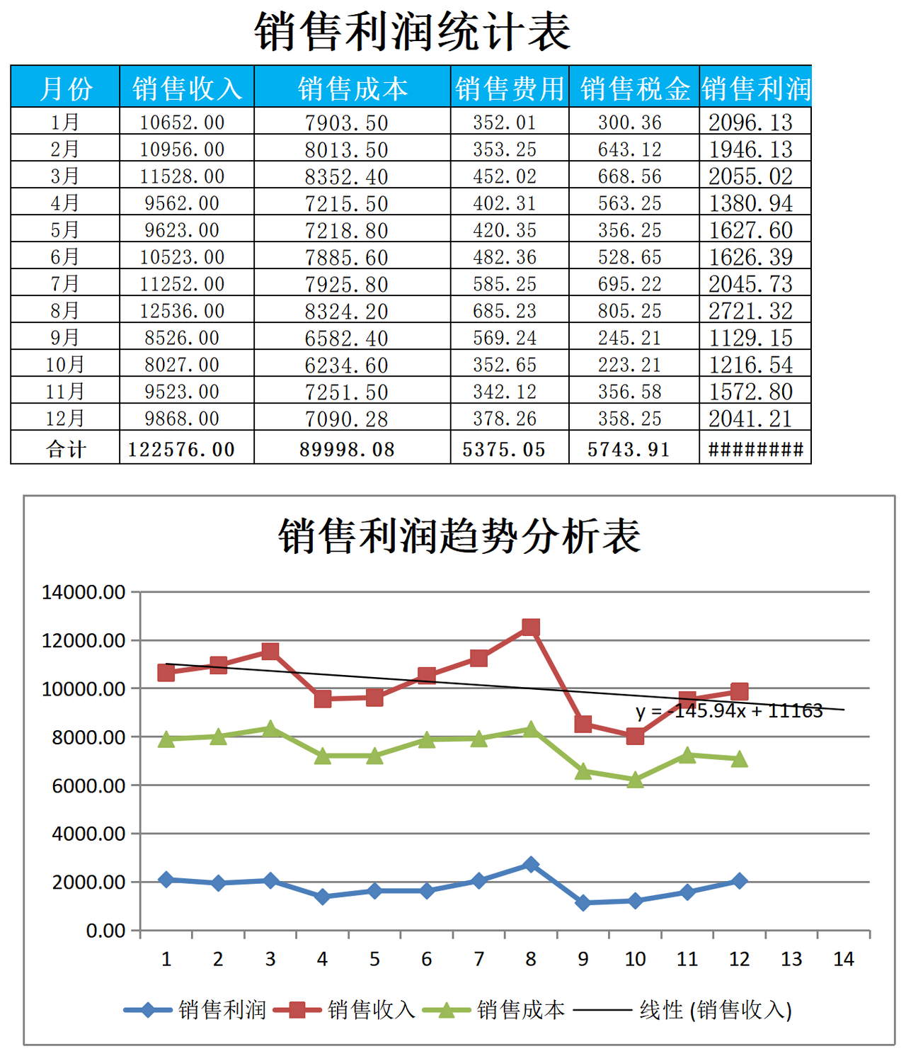 销售利润统计分析表