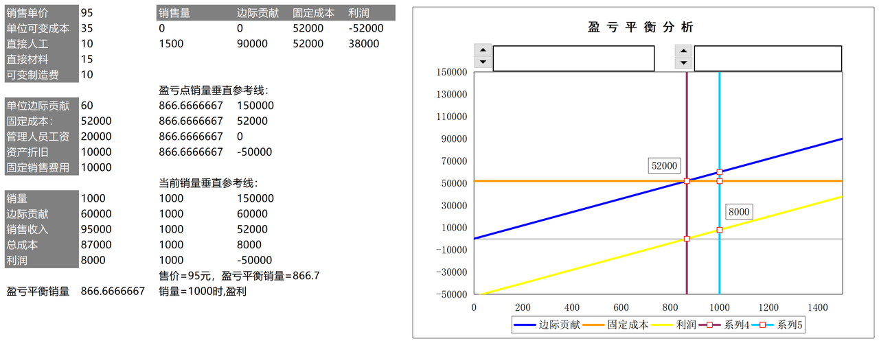 动态盈亏平衡分析图