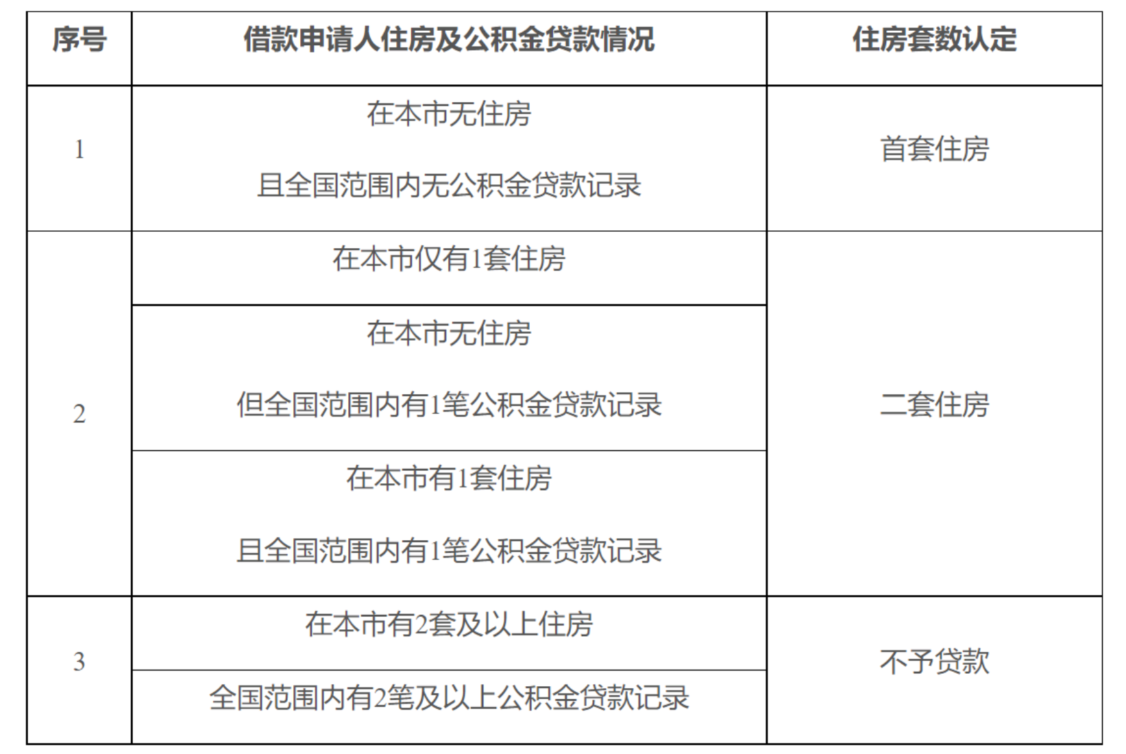 【解读】《关于优化住房公积金个人住房贷款中住房套数认定标准的通知》的政策解读-1