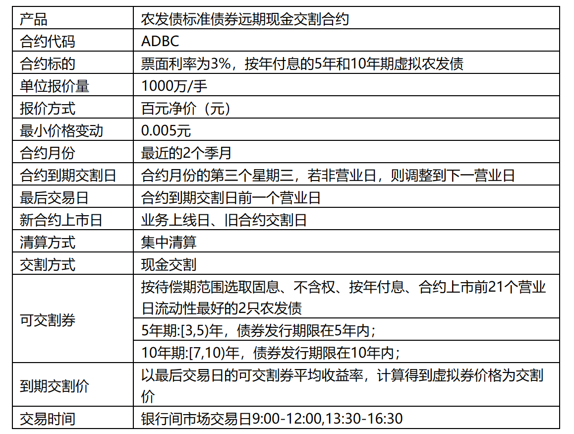 关于推出农发债标准债券远期业务的通知-1