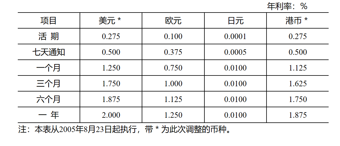 中国人民银行上调境内美元、港币小额存款利率-1