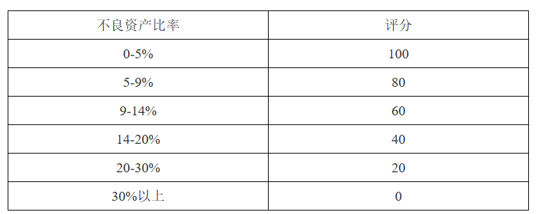 金融机构外汇业务经营状况考评办法-3