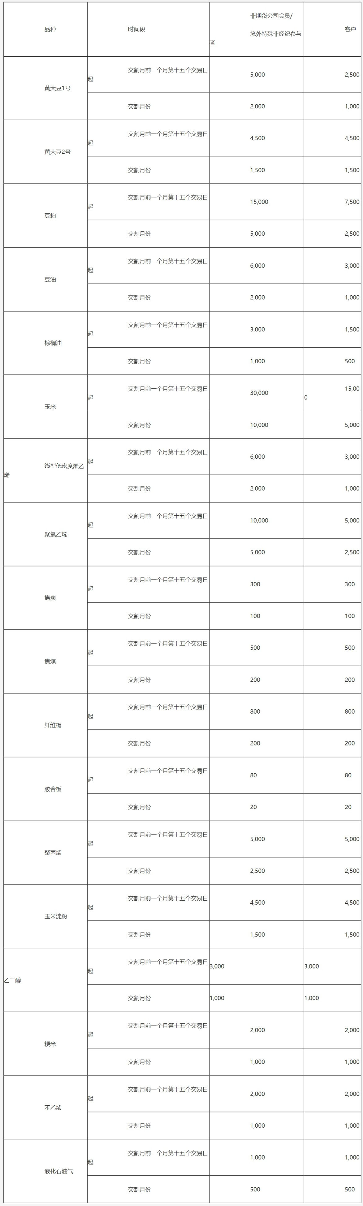 大连商品交易所风险管理办法-4