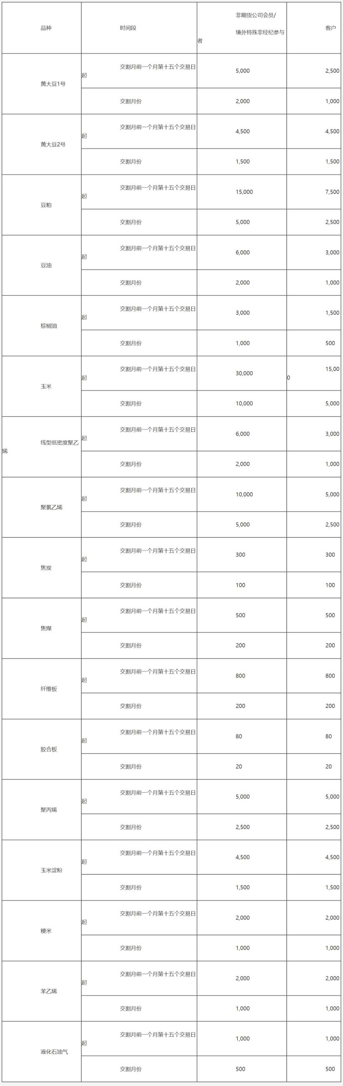 大连商品交易所风险管理办法-4